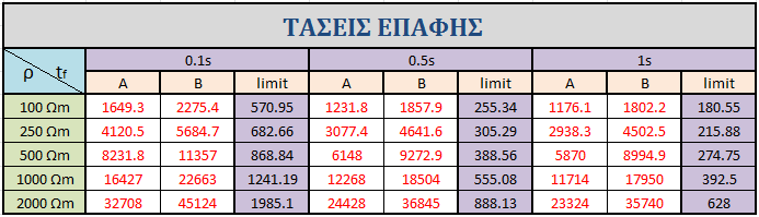 λόγω του χρόνου σφάλματος δηλαδή μικρότεροι χρόνοι άρα και μεγαλύτερες τιμές. Το ίδιο ισχύει και για τις άλλες τιμές ειδικής αντίστασης εδάφους. 3.1.4 Εξωτερικός δακτύλιος σε βάθος 2.5m.