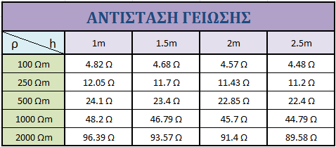 χαμηλότερες για μεγαλύτερο βάθος αλλά όχι σημαντικά. Το ίδιο ισχύει και για τις υπόλοιπες περιπτώσεις. Στον πίνακα 3.13 φαίνονται οι αντιστάσεις γείωσης για όλα τα βάθη που εξετάστηκαν παραπάνω.