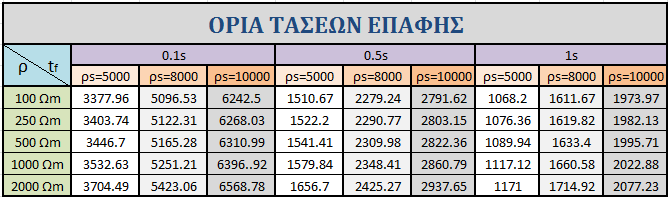 επηρεάζονται ιδιαίτερα από την αλλαγή του βάθους τοποθέτησης του ηλεκτροδίου γείωσης.