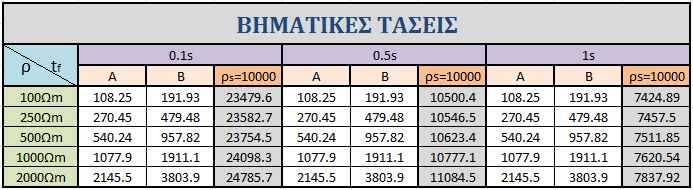 Εικόνα 3.30: Τάσεις επαφής για t f =0.1s και ρ=2000ωm κανονικοποιημένες ως προς τα μέγιστα επιτρεπτά όριά τους για εξωτερικό δακτύλιο σε βάθος 1m. Από την εικόνα 3.