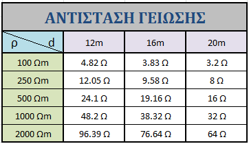 Εικόνα 3.44: Τάσεις επαφής για δακτύλιο διαφορετικής διαμέτρου για περίπτωση ρ=500ωm και t f =0.5s, κανονικοποιημένες ως προς Εt=388.56V. Από την εικόνα 3.