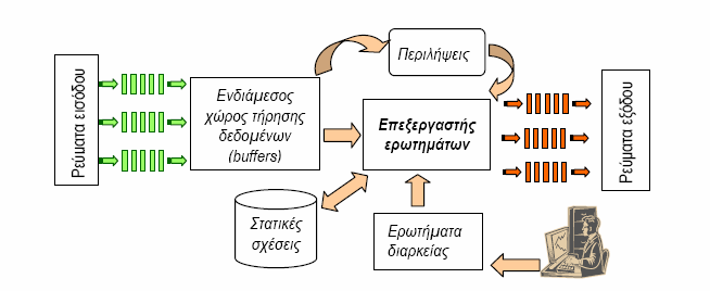 Εισαγωγή στο Μοντέλο Ρευµάτων εδοµένων Η φύση των ερωτηµάτων που απευθύνονται σε ρεύµατα δεδοµένων είναι διαφορετική από αυτή των ερωτηµάτων σε βάσεις δεδοµένων.