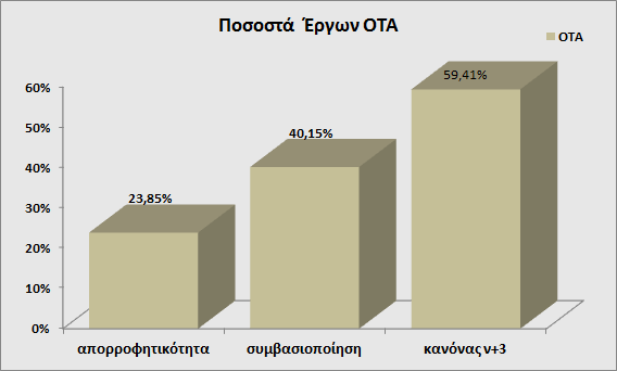Διάγραμμα 4: Ποσοστά Έργων OTA Με δεδομένο το γεγονός ότι η επεξεργασία αποτελείται από στοιχεία που αφορούν στο έβδομο και τελευταίο έτος υπογραφής συμβάσεων των Επιχειρησιακών Προγραμμάτων για το