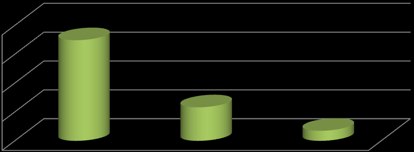** 80% *** 60% 40% 70% 20% 0% 23% 7% Γκολ Απόκρουση Τ/Φ Άουτ Διάγραμμα 5. Κατάληξη αποτελεσματικών αιφνιδιασμών στην ελληνική εθνική ομάδα νέων.