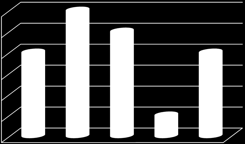 Το 30% των ρίψεων έγινε από τα 9μέτρα, το 25% από τα 7-8μέτρα, το 20% από την θέση πίβοτ, άλλο 20% από την θέση εξτρέμ και 5% από τα 6μέτρα. (διάγραμμα 15).