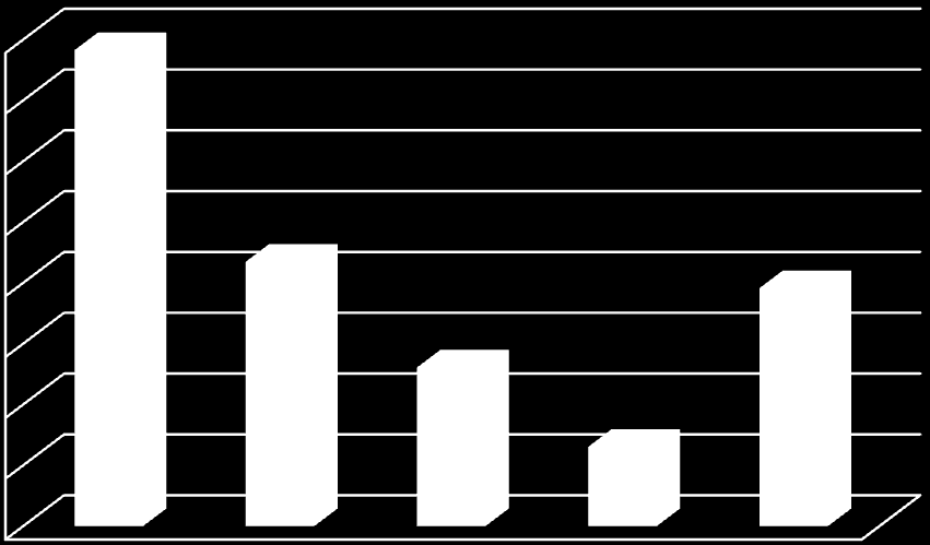 Το 39% των ρίψεων έγινε από τα εξτρέμ, το 20% από τα πίβοτ, το 22% από τα 9 μέτρα, το 13% από τα 7-8μέτρα και το 7% από τα 6μ. (διάγραμμα 19.