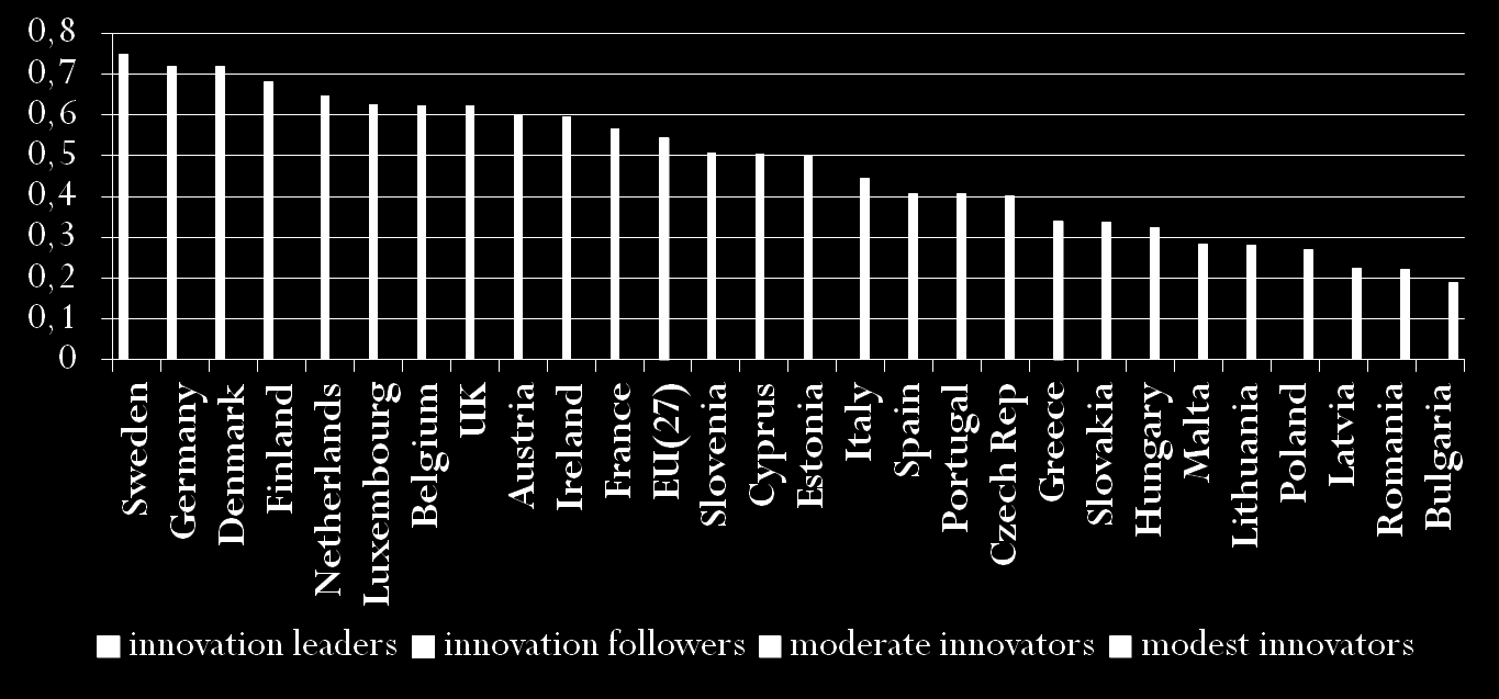 Χαμηλή η θέση της χώρας στις κατατάξεις καινοτομίας 27 Πηγή: European Innovation Scoreboard 2013 Η Ελλάδα 19 η στην ΕΕ-27 (βάσει δείκτη καινοτομίας