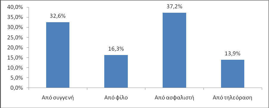 ηελ εξψηεζε αλ ε αζθάιηζε ζε ηδησηηθή εηαηξία έγηλε κε δηθή ζαο πξσηνβνπιία απήληεζαλ 28 άηνκα απφ ηα νπνία ην 78,6% δειψλεη λαη ελψ ην 21,4% απάληεζε φρη. Γξάθεκα 4.14.
