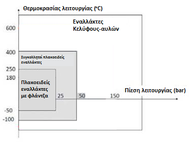 Εικόνα 48: Εύρος λειτουργίας διαφόρων τύπων εναλλακτών Όπως έχει ήδη αναφερθεί σε προηγούμενο κεφάλαιο, για την λειτουργία της εγκατάστασης απαιτούνται τρεις εναλλάκτες θερμότητας: 1.