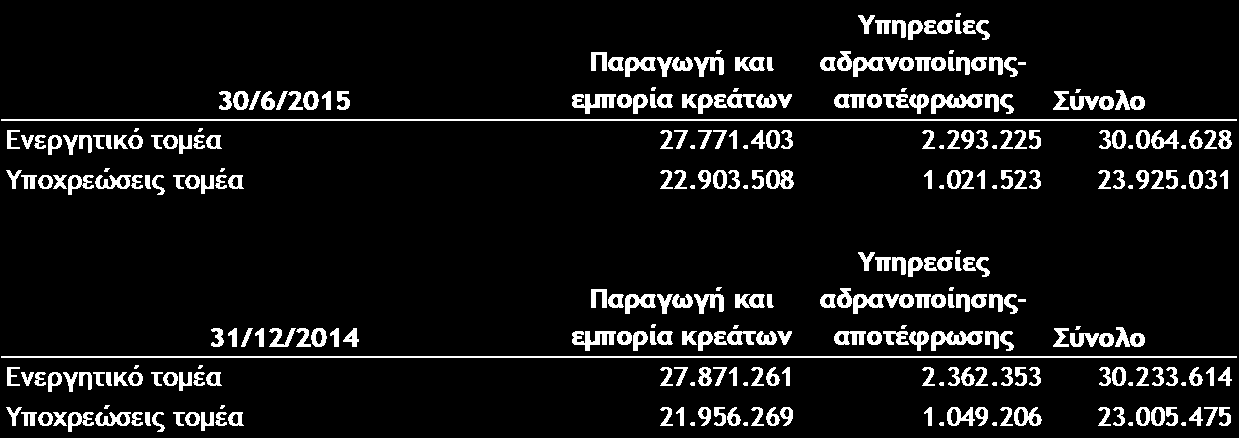 8.8 Κύκλοςεργασιών Ο κύκλος εργασιών αναλύεται ως ακολούθως: 8.9 Φόροςεισοδήματος 1/1-30/6/15 1/1-30/6/14 Έσοδα από πωλήσεις αγαθών 11.427.667 12.707.090 Έσοδα από παροχή υπηρεσιών 314.703 586.478 11.