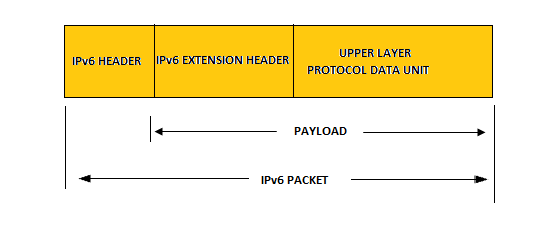 Κεφάλαιο 2ο 2.1 Δομή IPv6 πακέτου Ένα πακέτο IPv6 αποτελείται την επικεφαλίδα IPv6, την επικεφαλίδα επέκτασης και ένα πρωτόκολλο δεδομένων ανώτερου στρώματος 5.