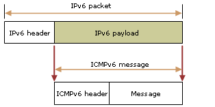 Κεφάλαιο 4 ο 4.1 To πρωτόκολλο ICMPv6 Το ΙCMPv6 αποτελεί αναπόσπαστο μέρος του IPv6 και εκτελεί την αναφορά σφαλμάτων, διαγνωστικές λειτουργίες (π.χ.