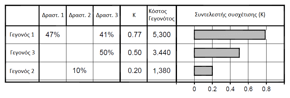 Οι κρίσιμες αλυσίδες γεγονότων με βάση το κόστος και τη διάρκεια μπορεί να διαφέρουν.
