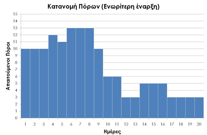 Προφίλ απαιτήσεων σε πόρους (ενωρίτερη έναρξη) Γράφημα 4.