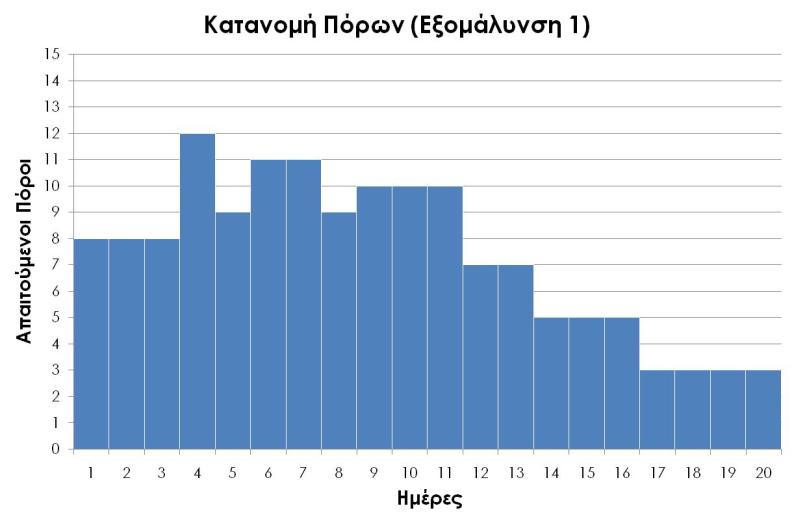 Προφίλ απαιτήσεων σε πόρους (εξομάλυνση 1) Γράφημα 8.