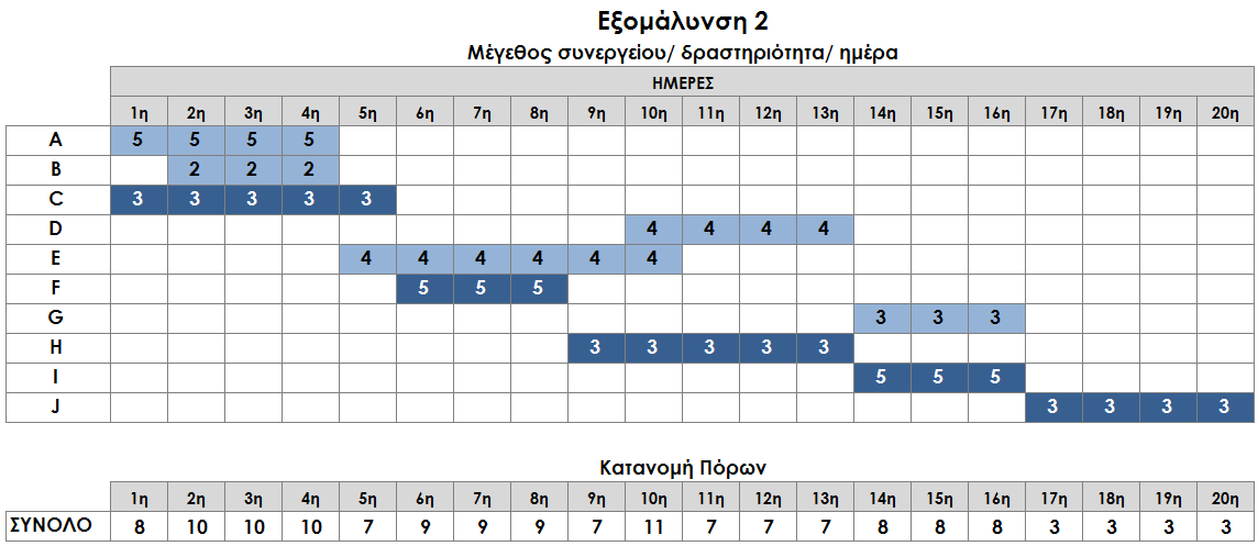 Γράφημα 6. Παράδειγμα 4.