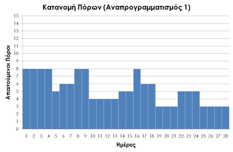 Γράφημα 13. Προφίλ απαιτήσεων σε πόρους (Αναπρογρ. 1) Γράφημα 14.