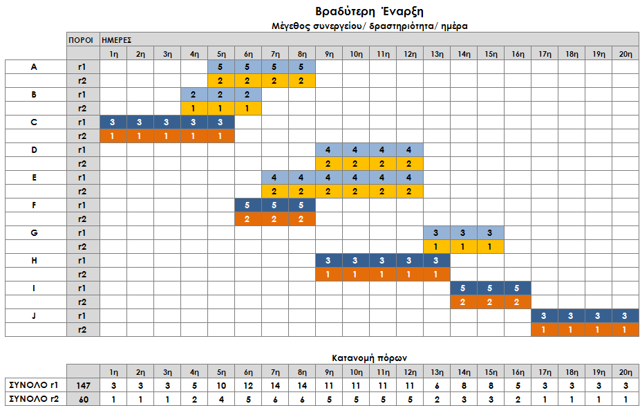 ΚΕΦ.4/ ΔΙΑΧΕΙΡΙΣΗ ΠΟΡΩΝ/ 91 Σχήμα 23. Παράδειγμα 4.