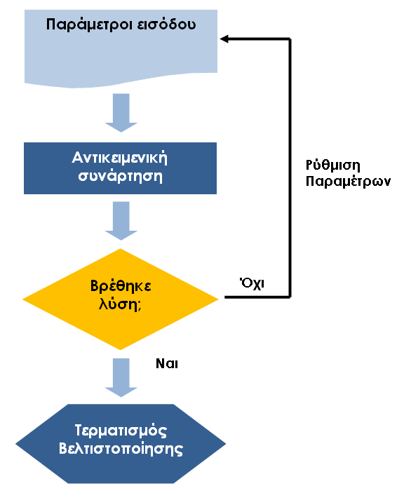 102 ΚΕΦ.5/ ΒΕΛΤΙΣΤΟΠΟΙΗΣΗ ΚΑΤΑΝΟΜΗΣ ΠΟΡΩΝ/ κατά ένα ποσοστό τη βέλτιστη λύση στην οποία θα καταλήξουν οι αριθμητικοί υπολογισμοί.