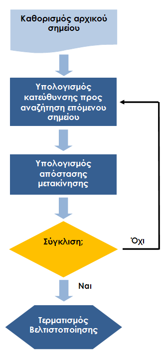 132 ΚΕΦ.5/ ΒΕΛΤΙΣΤΟΠΟΙΗΣΗ ΚΑΤΑΝΟΜΗΣ ΠΟΡΩΝ/ Ωστόσο, στις περισσότερες περιπτώσεις το τοπικό ελάχιστο δεν αποτελεί το ζητούμενο ολικό ελάχιστο και ο αλγόριθμος εγκλωβίζεται.