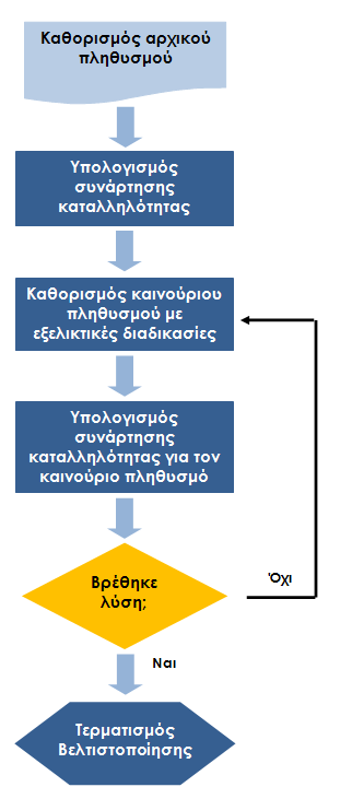 ΚΕΦ.5/ ΒΕΛΤΙΣΤΟΠΟΙΗΣΗ ΚΑΤΑΝΟΜΗΣ ΠΟΡΩΝ/ 143 Η ΤΝ ως επιστημονικός κλάδος τις 3 τελευταίες δεκαετίες έχει καταβάλει σημαντικές προσπάθειες για να καλύψει τις αδυναμίες που παρουσιάζουν οι κλασσικές