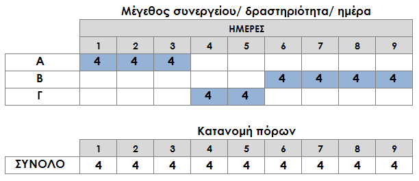 ΚΕΦ.8/ ΕΦΑΡΜΟΓΗ ΚΑΙ ΑΞΙΟΛΟΓΗΣΗ ΠΡΟΤΕΙΝΟΜΕΝΗΣ ΜΕΘΟΔΟΛΟΓΙΑΣ/ 193 διαθεσιμότητας πόρων), (γ) περιορισμένη χρονική διάρκεια έργου (καθώς το ΚΥΧΡ «συγκρατεί» τις λύσεις ως προς το συγκεκριμένο