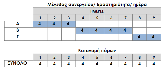 ΚΕΦ.8/ ΕΦΑΡΜΟΓΗ ΚΑΙ ΑΞΙΟΛΟΓΗΣΗ ΠΡΟΤΕΙΝΟΜΕΝΗΣ ΜΕΘΟΔΟΛΟΓΙΑΣ/ 195 Πίνακας 30. Παράδειγμα 8.1 Προσδιορισμός ορίων των πόρων κάθε δραστηριότητας (ΠΕΡΙΠΤΩΣΗ 2) Δραστηριότητα Αμέσως προηγ.