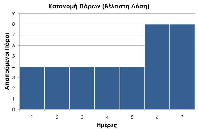 Αρχική Διάρκεια Βέλτιστη λύση 2 Διάρκεια Πόροι έναρξη λήξη j dj1 djβ rjβ S F Α - 4 3 4 0 3 Β Α 3 4 4 3 7 Γ Α 2 4 2 3 7 Στη συνέχεια παρουσιάζονται το διάγραμμα Gantt και το προφίλ απαιτήσεων σε