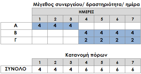 198 ΚΕΦ.8/ ΕΦΑΡΜΟΓΗ ΚΑΙ ΑΞΙΟΛΟΓΗΣΗ ΠΡΟΤΕΙΝΟΜΕΝΗΣ ΜΕΘΟΔΟΛΟΓΙΑΣ/ Πίνακας 35. Παράδειγμα 8.1 Επίλυση του προβλήματος (ΠΕΡΙΠΤΩΣΗ 3) Δραστηριότητα Αμέσως προηγ.