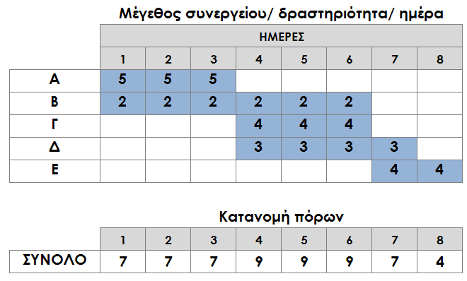 210 ΚΕΦ.8/ ΕΦΑΡΜΟΓΗ ΚΑΙ ΑΞΙΟΛΟΓΗΣΗ ΠΡΟΤΕΙΝΟΜΕΝΗΣ ΜΕΘΟΔΟΛΟΓΙΑΣ/ Βέλτιστη λύση 1 Στη συνέχεια παρουσιάζονται το διάγραμμα Gantt και το προφίλ απαιτήσεων σε πόρους για τις παραπάνω λύσεις. Γράφημα 37.