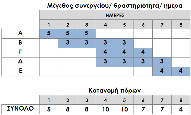 ΚΕΦ.8/ ΕΦΑΡΜΟΓΗ ΚΑΙ ΑΞΙΟΛΟΓΗΣΗ ΠΡΟΤΕΙΝΟΜΕΝΗΣ ΜΕΘΟΔΟΛΟΓΙΑΣ/ 211 Βέλτιστη λύση 4 Γράφημα 43. Παράδειγμα 8.