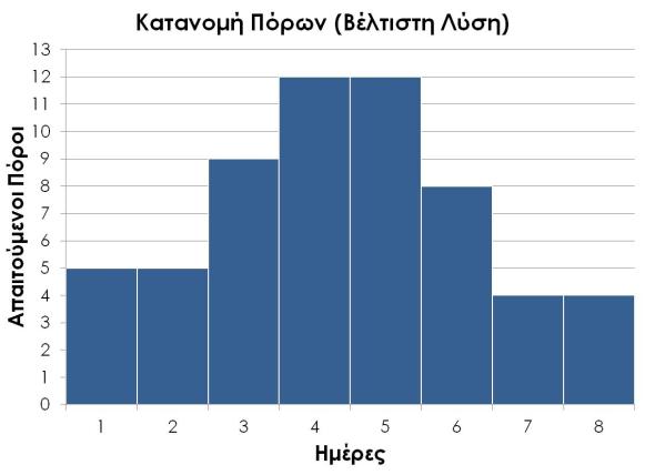 Παράδειγμα 8.2 Διάγραμμα Gantt με κατανομή πόρων (ΠΕΡΙΠΤΩΣΗ 4-ΒΛΓΑ2) Γράφημα 50. Παράδειγμα 8.2 Προφίλ πόρων (ΠΕΡΙΠΤΩΣΗ 4-ΒΛΓΑ2) Βέλτιστη λύση 3 Γράφημα 51.