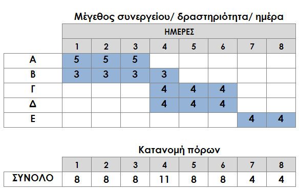 ΚΕΦ.8/ ΕΦΑΡΜΟΓΗ ΚΑΙ ΑΞΙΟΛΟΓΗΣΗ ΠΡΟΤΕΙΝΟΜΕΝΗΣ ΜΕΘΟΔΟΛΟΓΙΑΣ/ 217 Βέλτιστη λύση 1 Στη συνέχεια παρουσιάζονται το διάγραμμα Gantt και το προφίλ απαιτήσεων σε