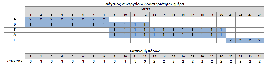 220 ΚΕΦ.8/ ΕΦΑΡΜΟΓΗ ΚΑΙ ΑΞΙΟΛΟΓΗΣΗ ΠΡΟΤΕΙΝΟΜΕΝΗΣ ΜΕΘΟΔΟΛΟΓΙΑΣ/ Το εύρος διακύμανσης των τιμών των πόρων ορίζεται από την τιμή 1 έως και 200% επί του κανονικού τρόπου εκτέλεσης των δραστηριοτήτων.