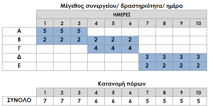 ΚΕΦ.8/ ΕΦΑΡΜΟΓΗ ΚΑΙ ΑΞΙΟΛΟΓΗΣΗ ΠΡΟΤΕΙΝΟΜΕΝΗΣ ΜΕΘΟΔΟΛΟΓΙΑΣ/ 223 Πίνακας 65. Παράδειγμα 8.2 Επίλυση του προβλήματος (ΠΕΡΙΠΤΩΣΗ 6) Δραστηριότητα Αμέσως προηγ.