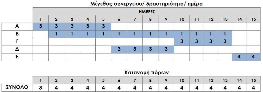 ΚΕΦ.8/ ΕΦΑΡΜΟΓΗ ΚΑΙ ΑΞΙΟΛΟΓΗΣΗ ΠΡΟΤΕΙΝΟΜΕΝΗΣ ΜΕΘΟΔΟΛΟΓΙΑΣ/ 225 Πίνακας 68. Παράδειγμα 8.2 Προσδιορισμός ορίων των πόρων κάθε δραστηριότητας (ΠΕΡΙΠΤΩΣΗ 7) Δραστηριότητα Αμέσως προηγ.