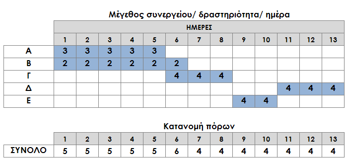 228 ΚΕΦ.8/ ΕΦΑΡΜΟΓΗ ΚΑΙ ΑΞΙΟΛΟΓΗΣΗ ΠΡΟΤΕΙΝΟΜΕΝΗΣ ΜΕΘΟΔΟΛΟΓΙΑΣ/ Στη συνέχεια παρουσιάζονται το διάγραμμα Gantt και το προφίλ απαιτήσεων σε πόρους για την βέλτιστη λύση. Γράφημα 59. Παράδειγμα 8.