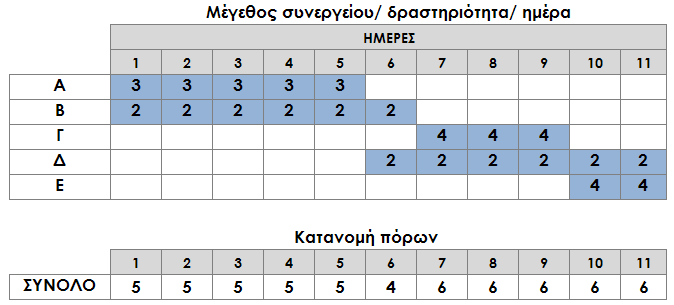 ΚΕΦ.8/ ΕΦΑΡΜΟΓΗ ΚΑΙ ΑΞΙΟΛΟΓΗΣΗ ΠΡΟΤΕΙΝΟΜΕΝΗΣ ΜΕΘΟΔΟΛΟΓΙΑΣ/ 231 Στη συνέχεια παρουσιάζονται το διάγραμμα Gantt και το προφίλ απαιτήσεων σε πόρους για την βέλτιστη λύση. Γράφημα 63. Παράδειγμα 8.