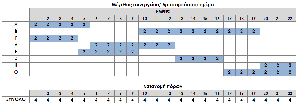 ΚΕΦ.8/ ΕΦΑΡΜΟΓΗ ΚΑΙ ΑΞΙΟΛΟΓΗΣΗ ΠΡΟΤΕΙΝΟΜΕΝΗΣ ΜΕΘΟΔΟΛΟΓΙΑΣ/ 245 Πίνακας 91. Παράδειγμα 8.3 Επίλυση του προβλήματος (ΠΕΡΙΠΤΩΣΗ 3) Δραστηριότητα Αμέσως προηγ.