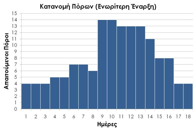 Από την αναζήτηση του αλγορίθμου προκύπτει: Πίνακας 96. Παράδειγμα 8.4 Επίλυση του προβλήματος (ΠΕΡΙΠΤΩΣΗ 1) Δραστηριότητα Αμέσως προηγ.