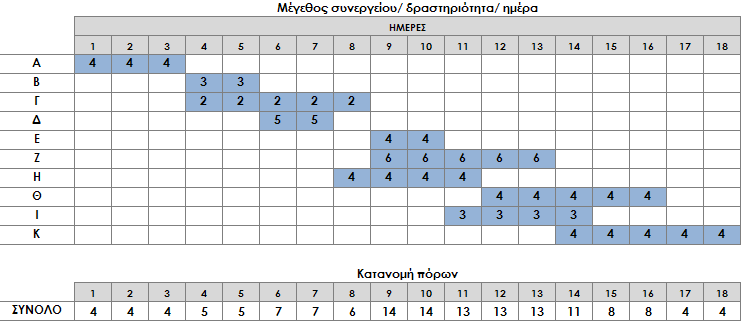 ΚΕΦ.8/ ΕΦΑΡΜΟΓΗ ΚΑΙ ΑΞΙΟΛΟΓΗΣΗ ΠΡΟΤΕΙΝΟΜΕΝΗΣ ΜΕΘΟΔΟΛΟΓΙΑΣ/ 249 Με τις παραπάνω τιμές αναμένουμε, μία λύση κατανομής πόρων που να οδηγεί σε: (α) διατήρηση του κανονικού τρόπου εκτέλεσης των