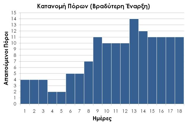 4 Προφίλ πόρων (ΠΕΡΙΠΤΩΣΗ 1 ΒΕ) Βέλτιστη Λύση (ΑΛΓΟΡΙΘΜΟΣ) Γράφημα 79. Παράδειγμα 8.