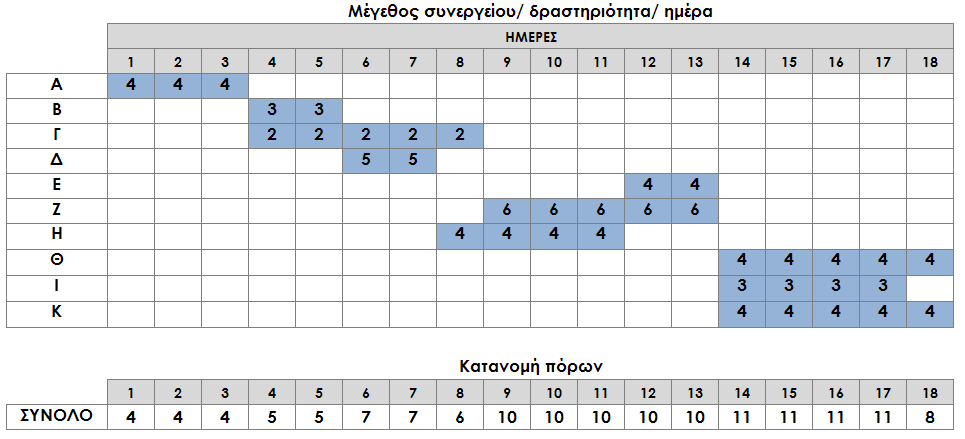 250 ΚΕΦ.8/ ΕΦΑΡΜΟΓΗ ΚΑΙ ΑΞΙΟΛΟΓΗΣΗ ΠΡΟΤΕΙΝΟΜΕΝΗΣ ΜΕΘΟΔΟΛΟΓΙΑΣ/ Βραδύτερη Έναρξη Γράφημα 77. Παράδειγμα 8.