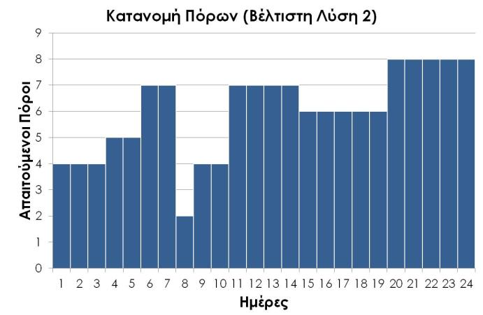 4 Διάγραμμα Gantt με κατανομή πόρων (ΠΕΡΙΠΤΩΣΗ 2) Βέλτιστη Λύση 2 (ΑΛΓΟΡΙΘΜΟΣ) Γράφημα 84.