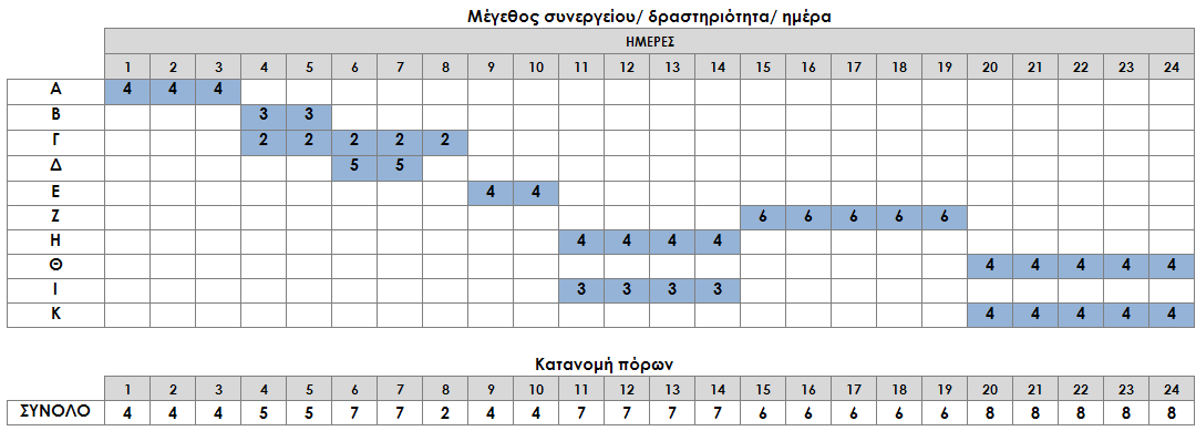 ΚΕΦ.8/ ΕΦΑΡΜΟΓΗ ΚΑΙ ΑΞΙΟΛΟΓΗΣΗ ΠΡΟΤΕΙΝΟΜΕΝΗΣ ΜΕΘΟΔΟΛΟΓΙΑΣ/ 255 Βέλτιστη Λύση 1 (ΑΛΓΟΡΙΘΜΟΣ)