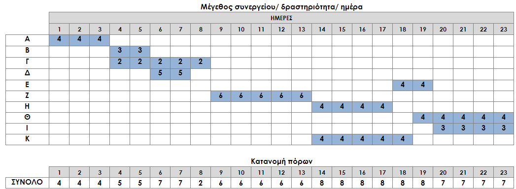 256 ΚΕΦ.8/ ΕΦΑΡΜΟΓΗ ΚΑΙ ΑΞΙΟΛΟΓΗΣΗ ΠΡΟΤΕΙΝΟΜΕΝΗΣ ΜΕΘΟΔΟΛΟΓΙΑΣ/ Βέλτιστη Λύση (ΕΜΠΕΙΡΙΚΑ) Γράφημα 87. Παράδειγμα 8.