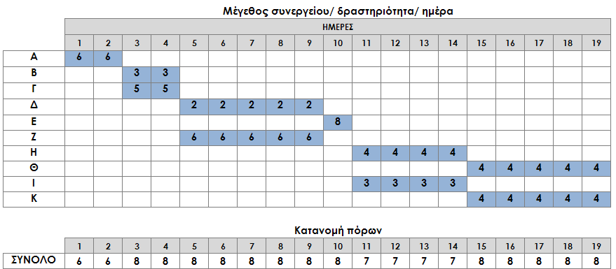 260 ΚΕΦ.8/ ΕΦΑΡΜΟΓΗ ΚΑΙ ΑΞΙΟΛΟΓΗΣΗ ΠΡΟΤΕΙΝΟΜΕΝΗΣ ΜΕΘΟΔΟΛΟΓΙΑΣ/ Βέλτιστη Λύση 1-400 (ΑΛΓΟΡΙΘΜΟΣ) Γράφημα 89. Παράδειγμα 8.