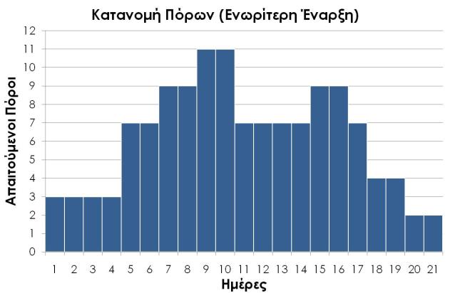 (β) μετακίνηση του χρόνου έναρξης των δραστηριοτήτων σεβόμενη τις σχέσεις διαδοχής, (γ) χρονική διάρκεια έργου που δεν υπερβαίνει τις 21 ημέρες, (δ) ομοιόμορφη κατανομή πόρων.