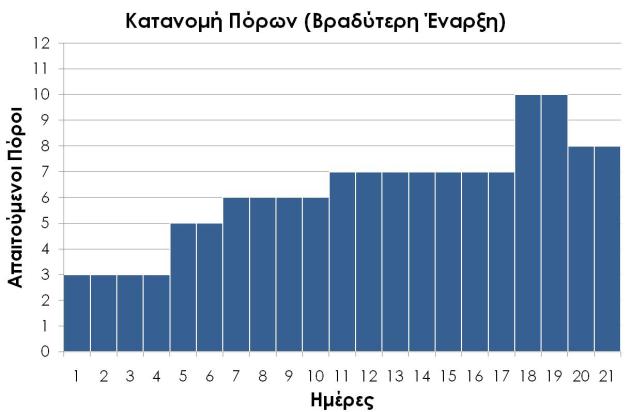 5 Προφίλ πόρων (ΠΕΡΙΠΤΩΣΗ 1 ΒΕ) Βέλτιστη Λύση (ΑΛΓΟΡΙΘΜΟΣ) Γράφημα 99. Παράδειγμα 8.