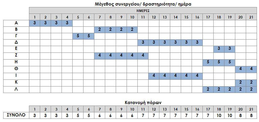 ΚΕΦ.8/ ΕΦΑΡΜΟΓΗ ΚΑΙ ΑΞΙΟΛΟΓΗΣΗ ΠΡΟΤΕΙΝΟΜΕΝΗΣ ΜΕΘΟΔΟΛΟΓΙΑΣ/ 267 Βραδύτερη Έναρξη Γράφημα 97. Παράδειγμα 8.